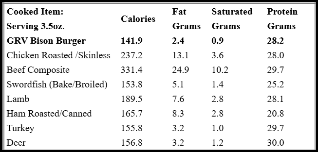 Golden Bison Co. vs Other Meats